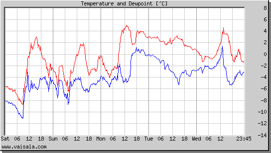 Temperature and Dewpoint