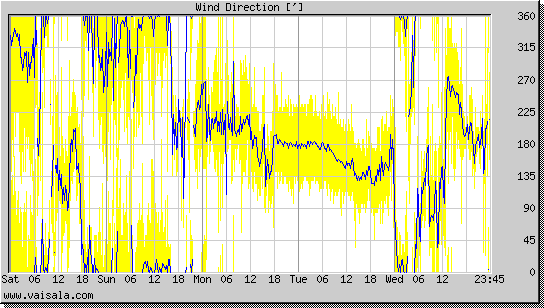 Wind Direction