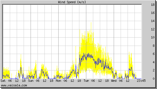 Wind Speed