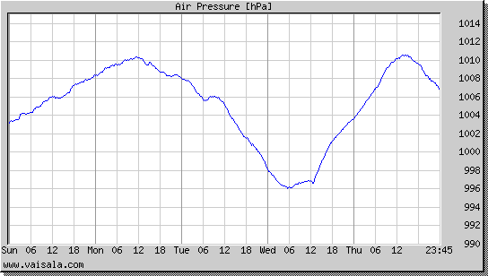 Air Pressure