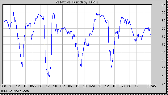 Relative Humidity