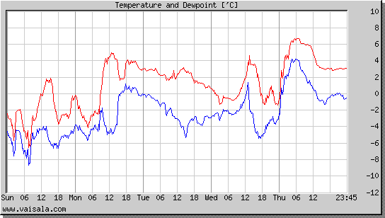 Temperature and Dewpoint