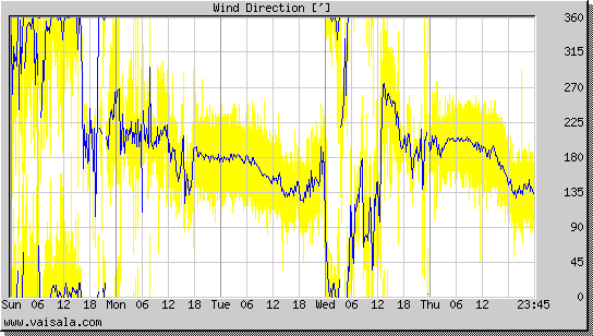 Wind Direction