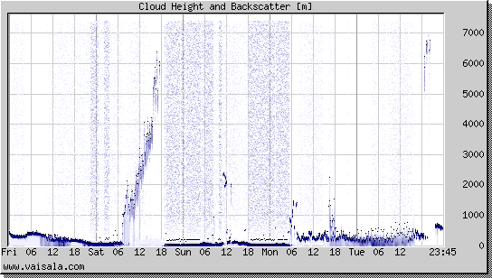 Cloud Height and Backscatter