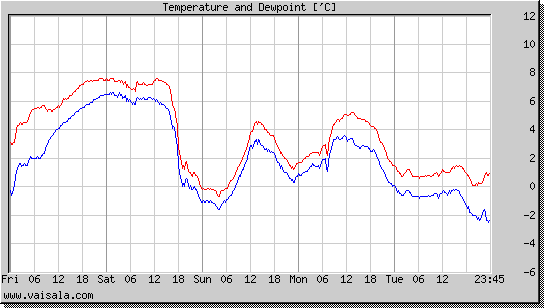 Temperature and Dewpoint