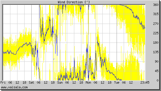 Wind Direction