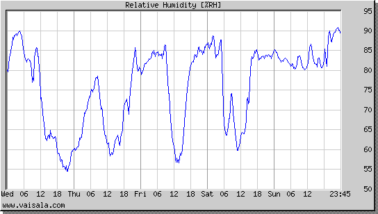 Relative Humidity
