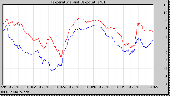 Temperature and Dewpoint