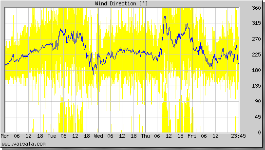 Wind Direction