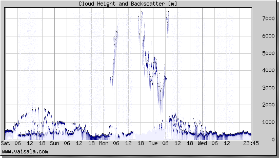 Cloud Height and Backscatter