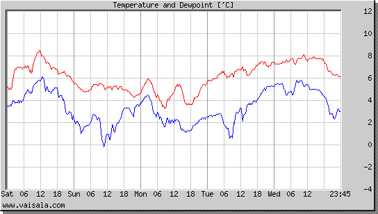 Temperature and Dewpoint