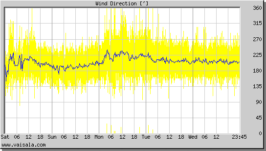 Wind Direction