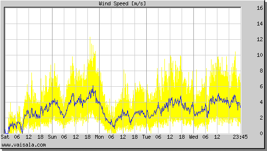 Wind Speed