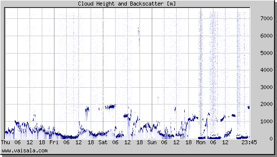 Cloud Height and Backscatter