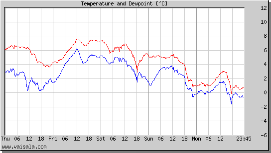 Temperature and Dewpoint