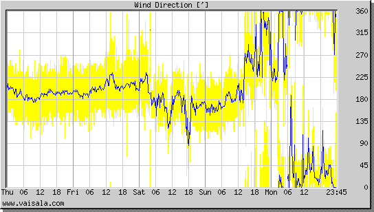 Wind Direction