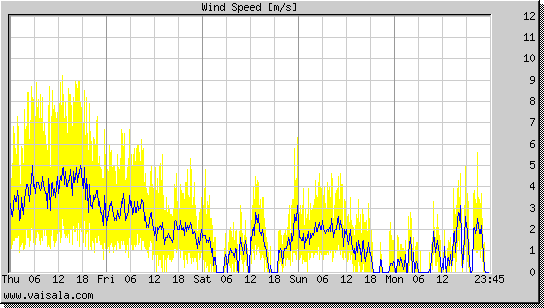 Wind Speed