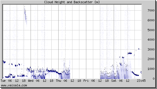 Cloud Height and Backscatter