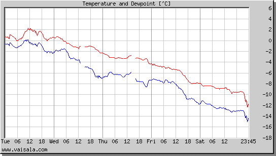 Temperature and Dewpoint