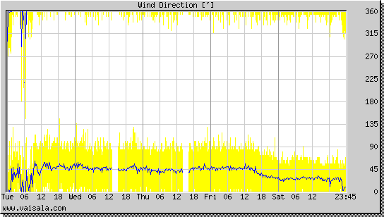 Wind Direction