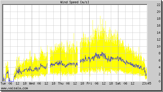 Wind Speed