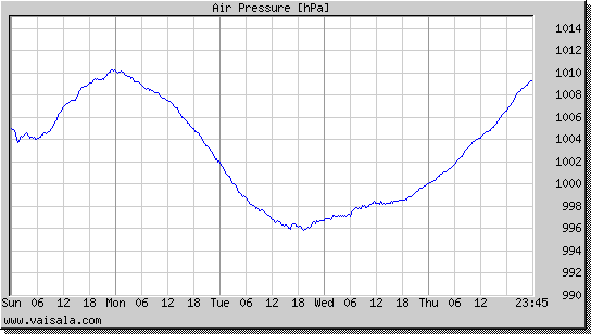 Air Pressure