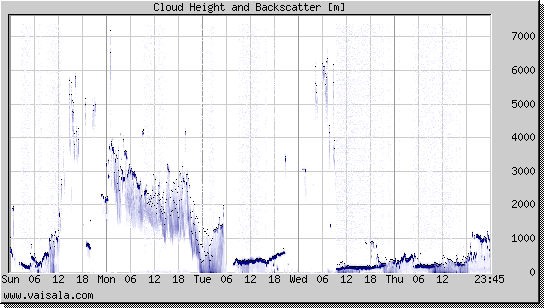 Cloud Height and Backscatter