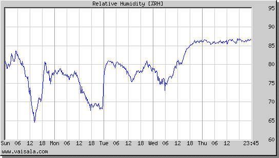 Relative Humidity