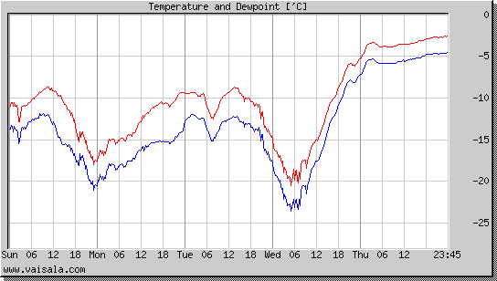 Temperature and Dewpoint