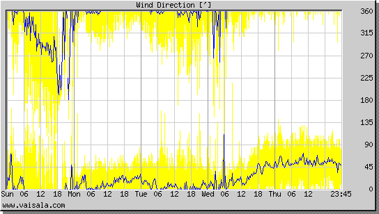 Wind Direction