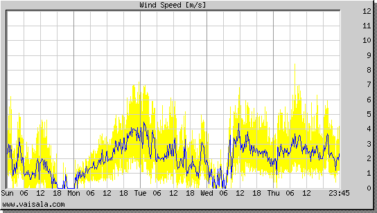 Wind Speed