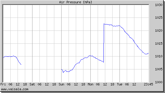 Air Pressure