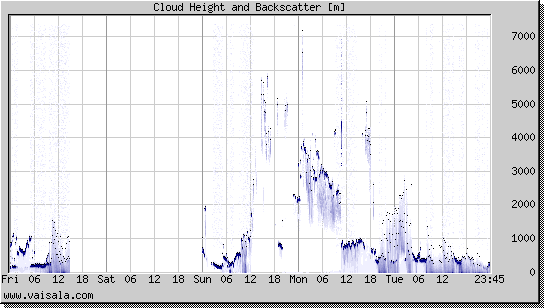 Cloud Height and Backscatter