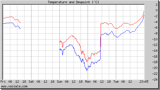 Temperature and Dewpoint