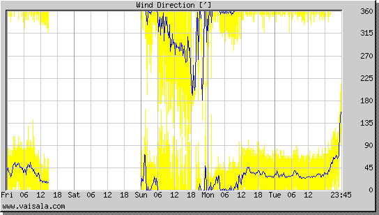 Wind Direction