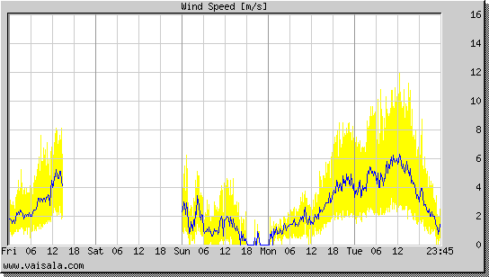 Wind Speed