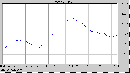 Air Pressure