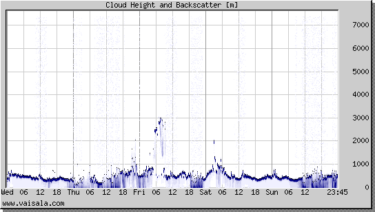 Cloud Height and Backscatter