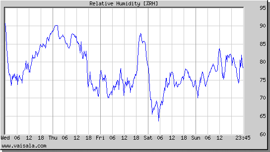 Relative Humidity