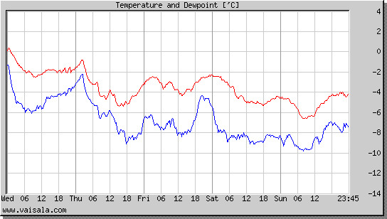 Temperature and Dewpoint