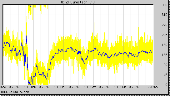 Wind Direction