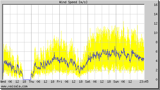 Wind Speed