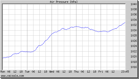 Air Pressure