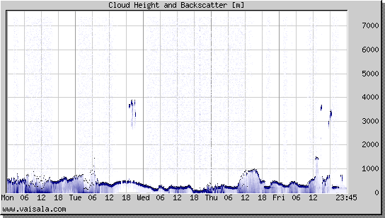 Cloud Height and Backscatter