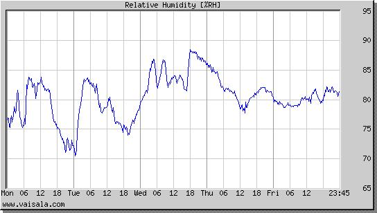 Relative Humidity