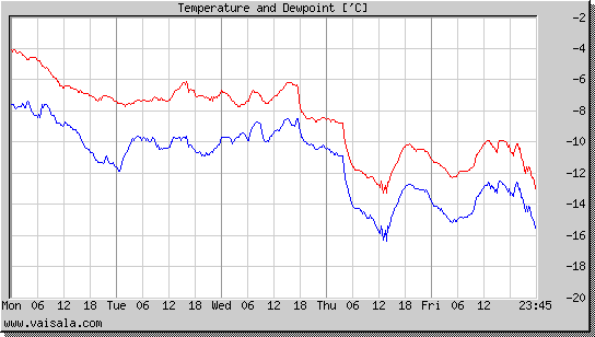 Temperature and Dewpoint