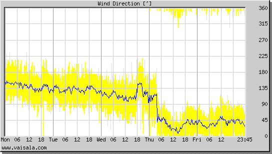 Wind Direction