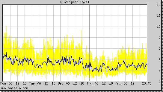 Wind Speed