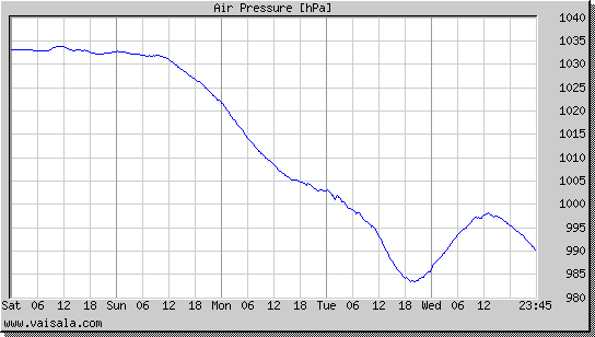 Air Pressure