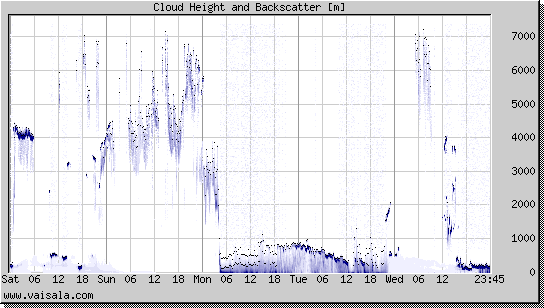 Cloud Height and Backscatter